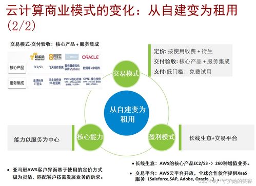 云計算 定義、架構、技術與華為產品實踐